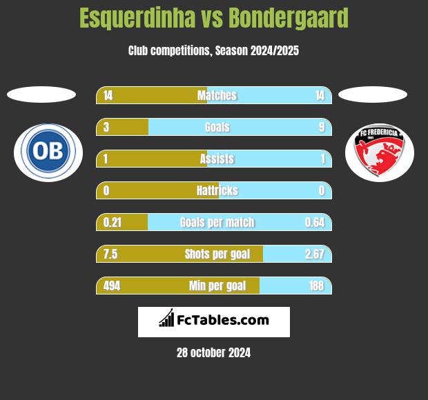 Esquerdinha vs Bondergaard h2h player stats