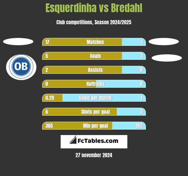 Esquerdinha vs Bredahl h2h player stats