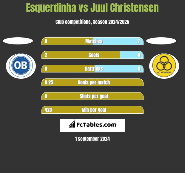 Esquerdinha vs Juul Christensen h2h player stats