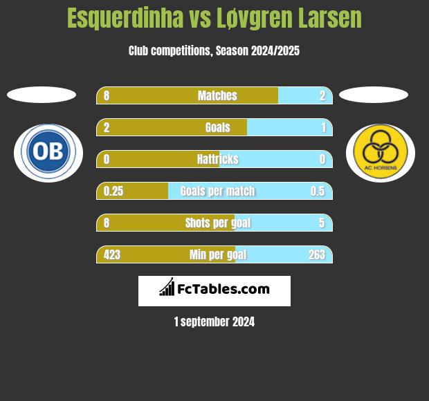 Esquerdinha vs Løvgren Larsen h2h player stats