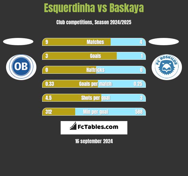 Esquerdinha vs Baskaya h2h player stats