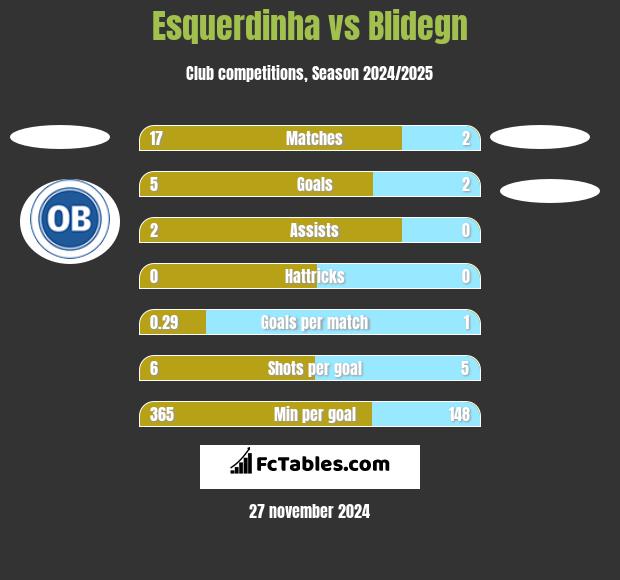 Esquerdinha vs Blidegn h2h player stats