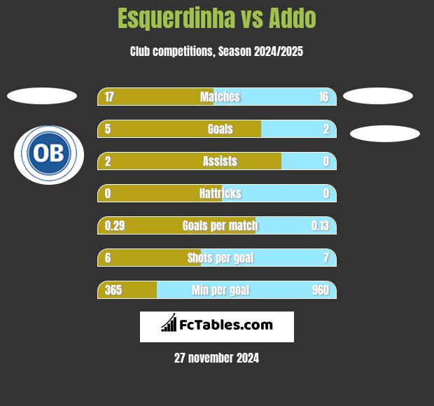 Esquerdinha vs Addo h2h player stats