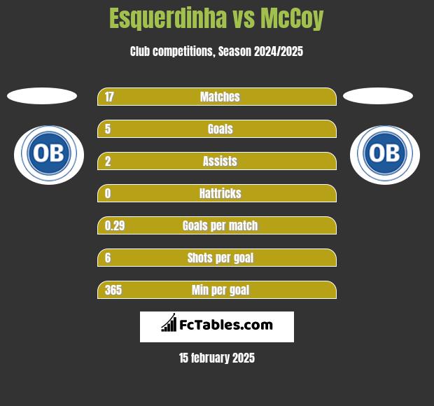 Esquerdinha vs McCoy h2h player stats