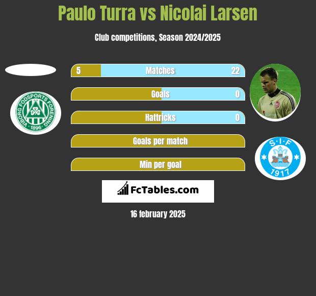 Paulo Turra vs Nicolai Larsen h2h player stats