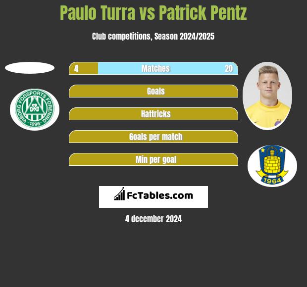 Paulo Turra vs Patrick Pentz h2h player stats