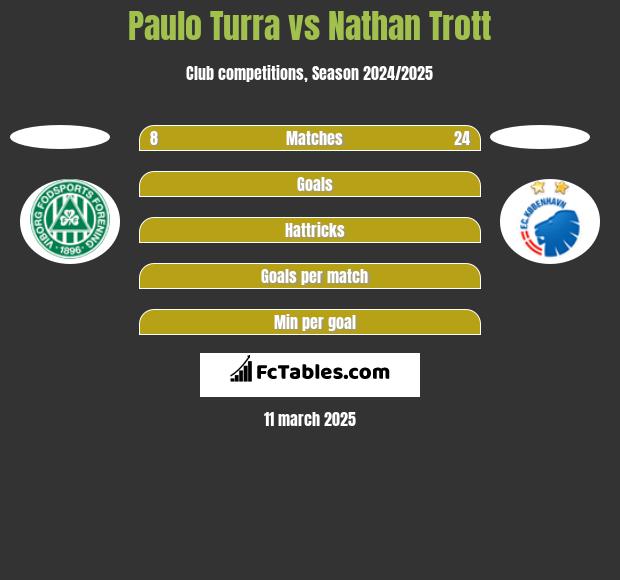 Paulo Turra vs Nathan Trott h2h player stats