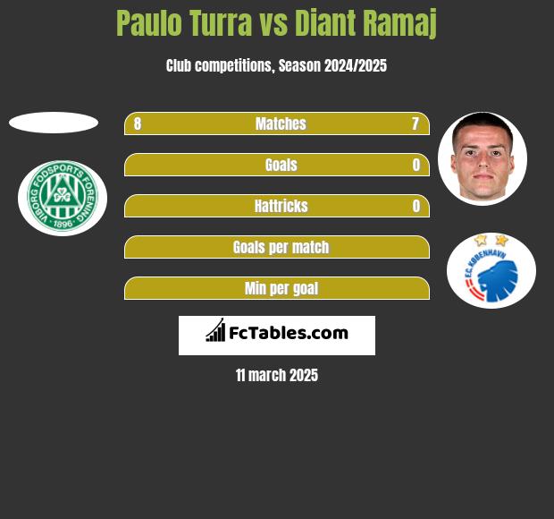 Paulo Turra vs Diant Ramaj h2h player stats