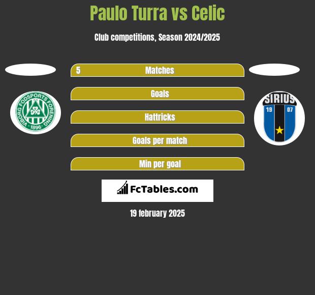 Paulo Turra vs Celic h2h player stats