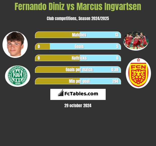 Fernando Diniz vs Marcus Ingvartsen h2h player stats