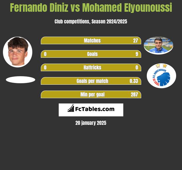 Fernando Diniz vs Mohamed Elyounoussi h2h player stats