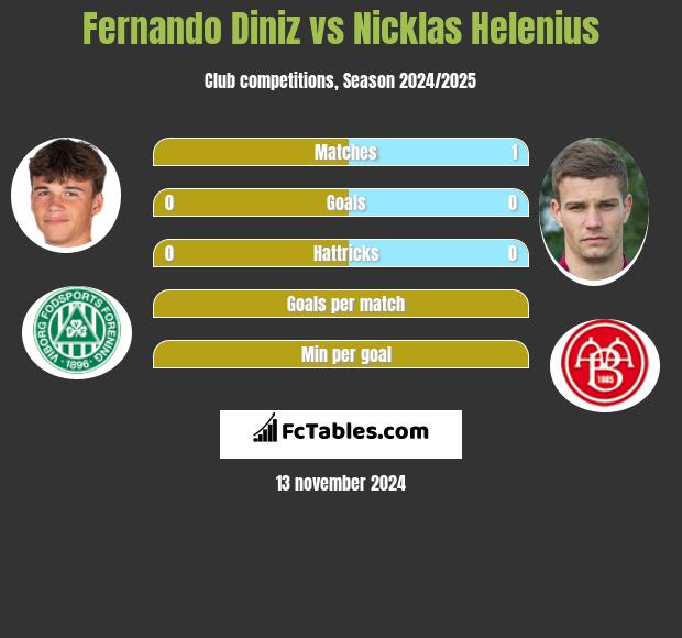 Fernando Diniz vs Nicklas Helenius h2h player stats