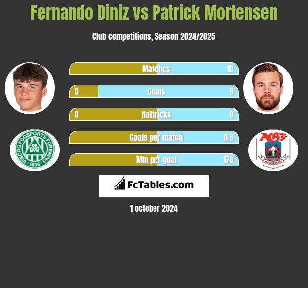 Fernando Diniz vs Patrick Mortensen h2h player stats