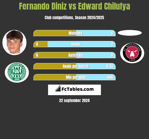 Fernando Diniz vs Edward Chilufya h2h player stats