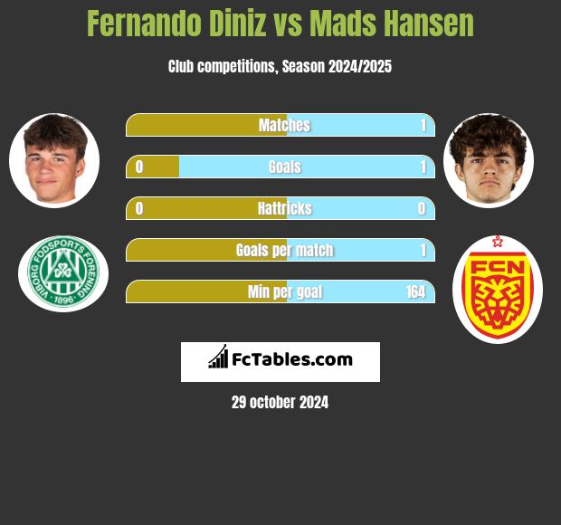 Fernando Diniz vs Mads Hansen h2h player stats