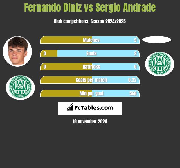 Fernando Diniz vs Sergio Andrade h2h player stats