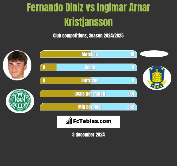 Fernando Diniz vs Ingimar Arnar Kristjansson h2h player stats