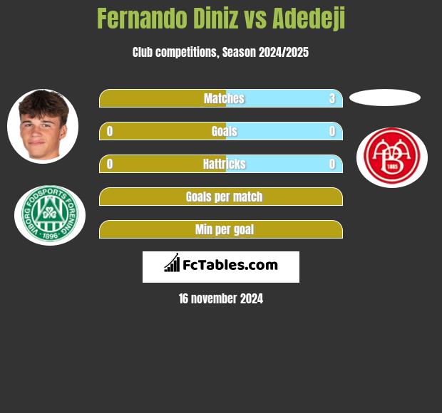 Fernando Diniz vs Adedeji h2h player stats