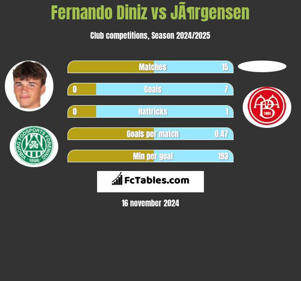 Fernando Diniz vs JÃ¶rgensen h2h player stats