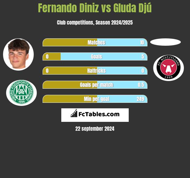 Fernando Diniz vs Gluda Djú h2h player stats