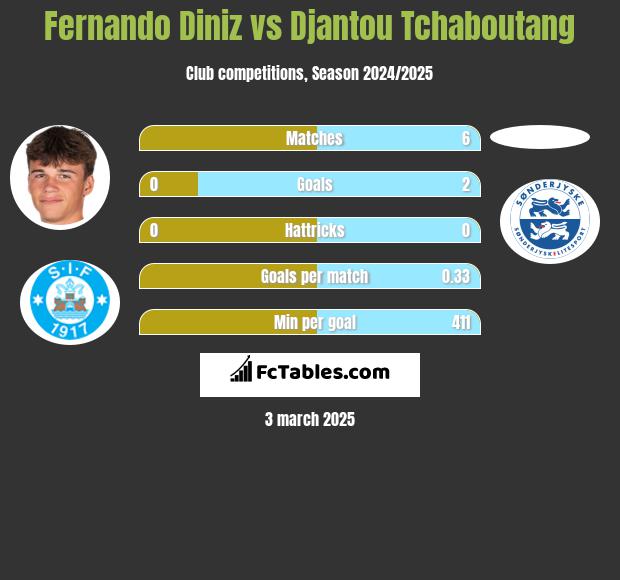 Fernando Diniz vs Djantou Tchaboutang h2h player stats