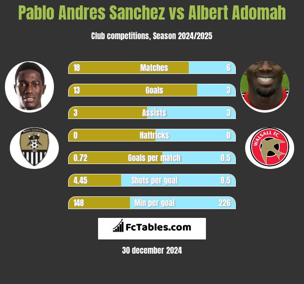 Pablo Andres Sanchez vs Albert Adomah h2h player stats