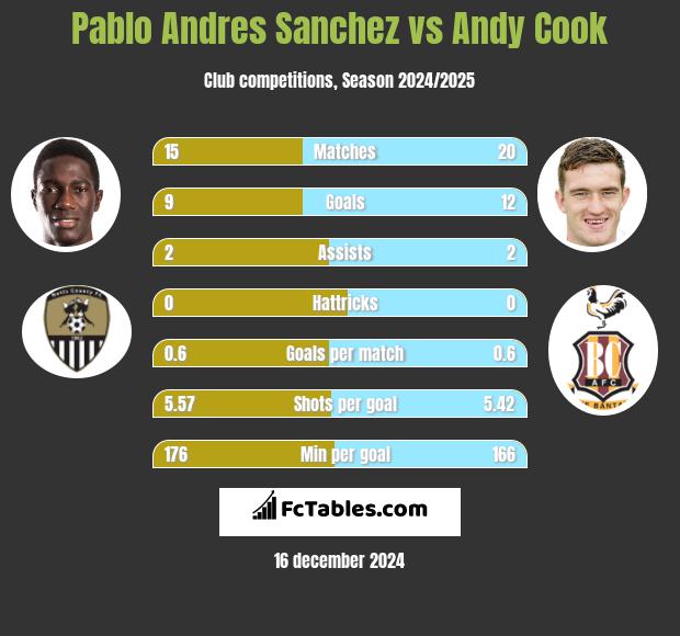 Pablo Andres Sanchez vs Andy Cook h2h player stats