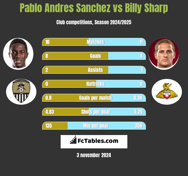 Pablo Andres Sanchez vs Billy Sharp h2h player stats