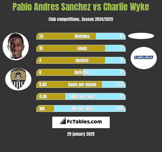 Pablo Andres Sanchez vs Charlie Wyke h2h player stats