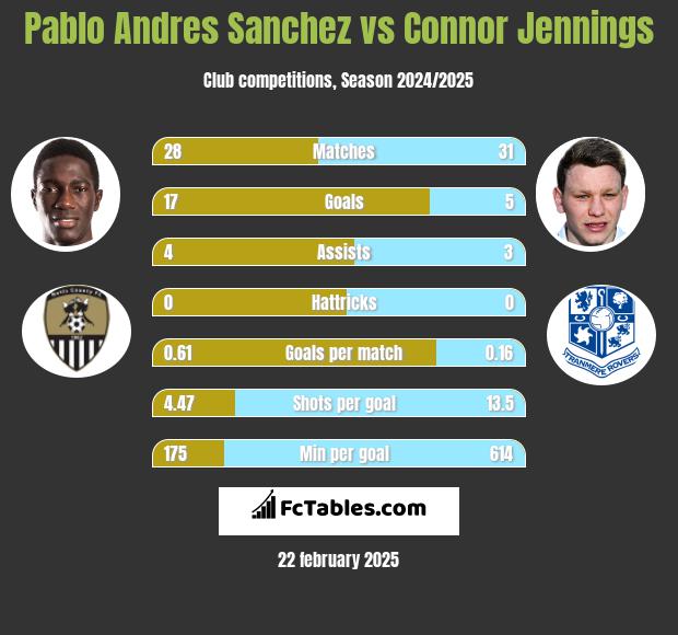 Pablo Andres Sanchez vs Connor Jennings h2h player stats