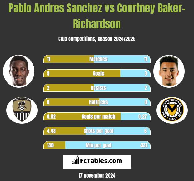 Pablo Andres Sanchez vs Courtney Baker-Richardson h2h player stats