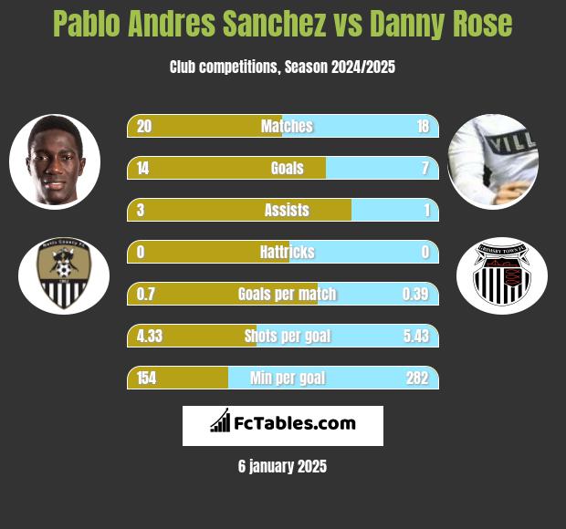 Pablo Andres Sanchez vs Danny Rose h2h player stats