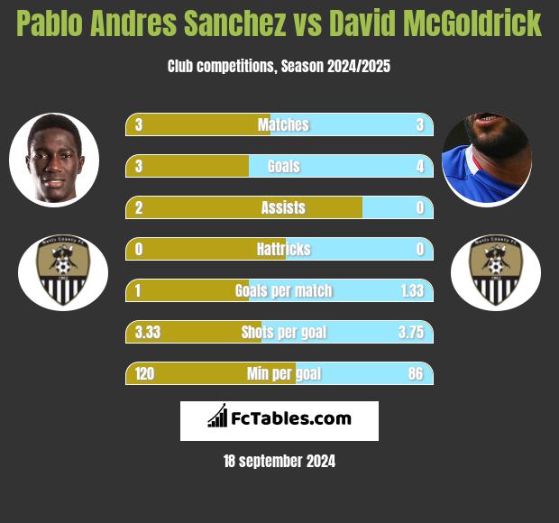 Pablo Andres Sanchez vs David McGoldrick h2h player stats