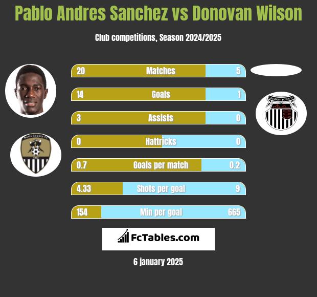 Pablo Andres Sanchez vs Donovan Wilson h2h player stats