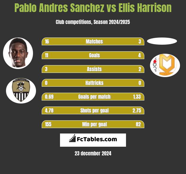 Pablo Andres Sanchez vs Ellis Harrison h2h player stats