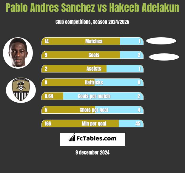 Pablo Andres Sanchez vs Hakeeb Adelakun h2h player stats