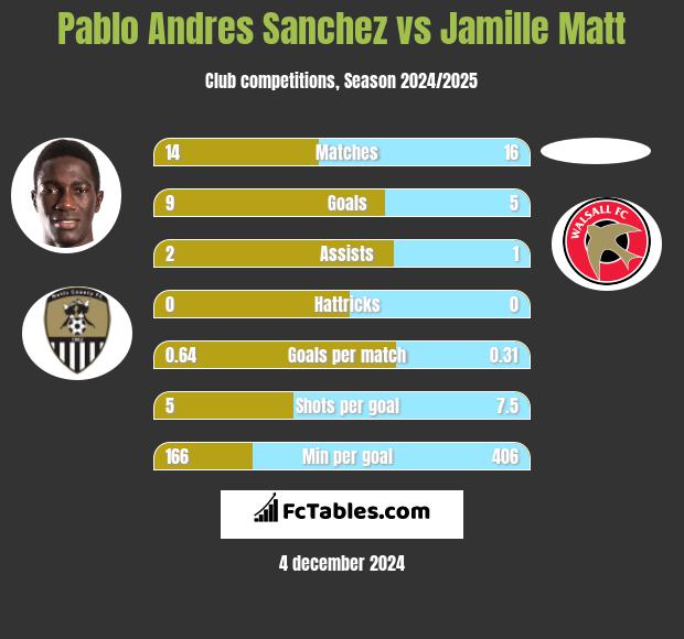 Pablo Andres Sanchez vs Jamille Matt h2h player stats