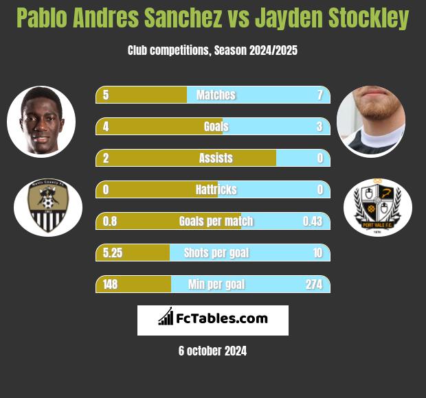 Pablo Andres Sanchez vs Jayden Stockley h2h player stats