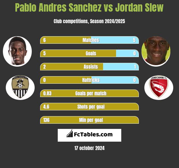 Pablo Andres Sanchez vs Jordan Slew h2h player stats