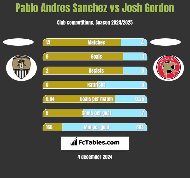 Pablo Andres Sanchez vs Josh Gordon h2h player stats