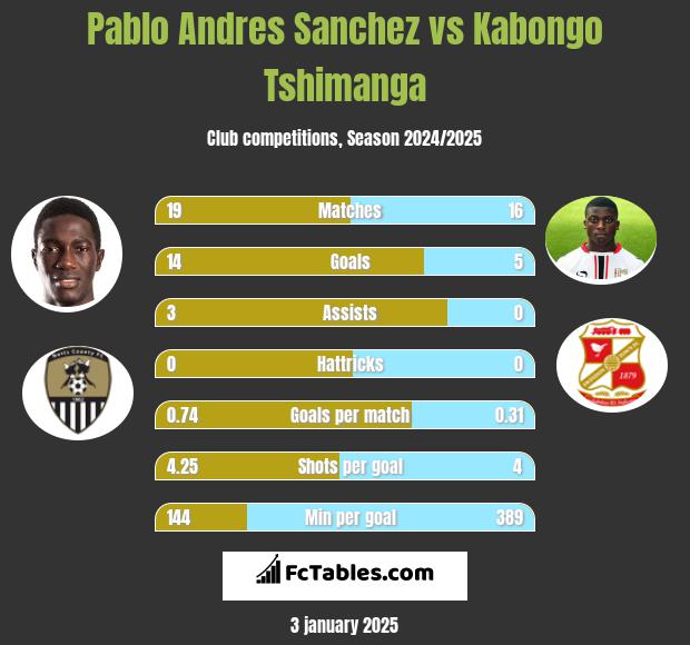 Pablo Andres Sanchez vs Kabongo Tshimanga h2h player stats