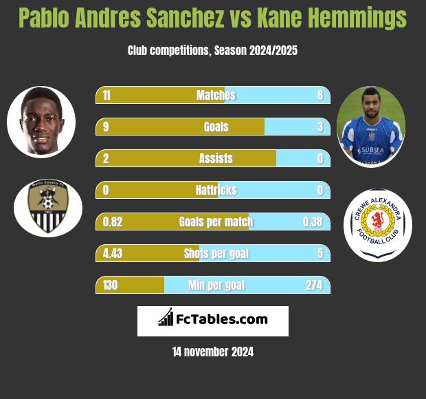 Pablo Andres Sanchez vs Kane Hemmings h2h player stats