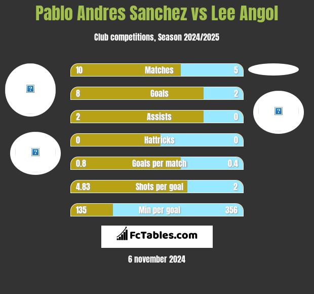 Pablo Andres Sanchez vs Lee Angol h2h player stats