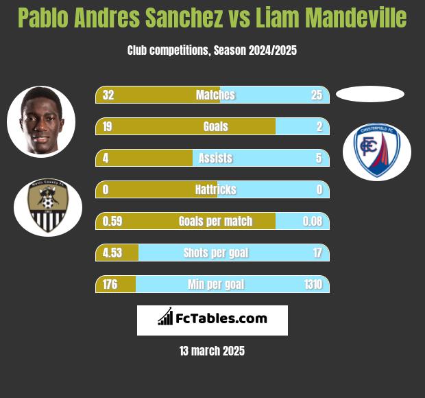 Pablo Andres Sanchez vs Liam Mandeville h2h player stats