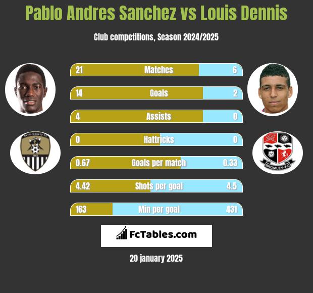 Pablo Andres Sanchez vs Louis Dennis h2h player stats