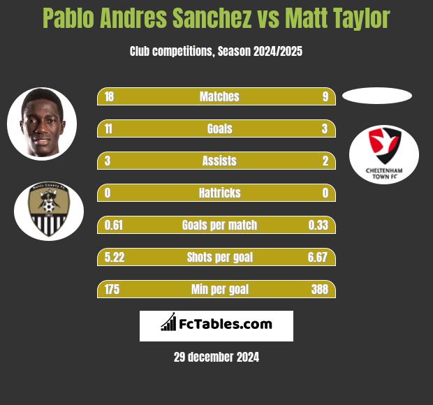 Pablo Andres Sanchez vs Matt Taylor h2h player stats