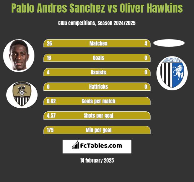 Pablo Andres Sanchez vs Oliver Hawkins h2h player stats