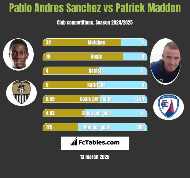 Pablo Andres Sanchez vs Patrick Madden h2h player stats