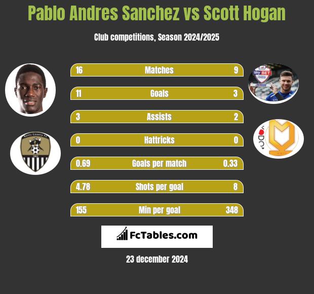 Pablo Andres Sanchez vs Scott Hogan h2h player stats