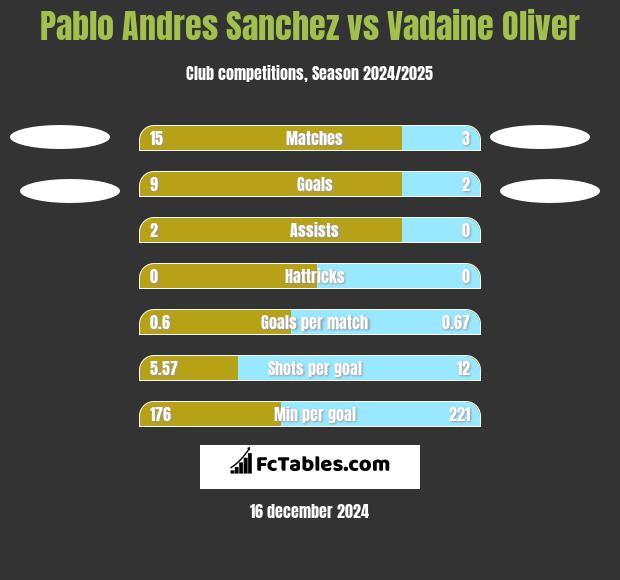 Pablo Andres Sanchez vs Vadaine Oliver h2h player stats